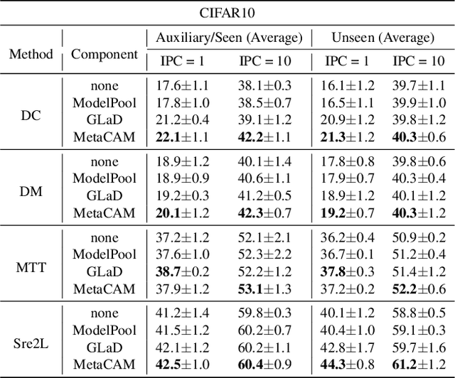 Figure 3 for MetaDD: Boosting Dataset Distillation with Neural Network Architecture-Invariant Generalization