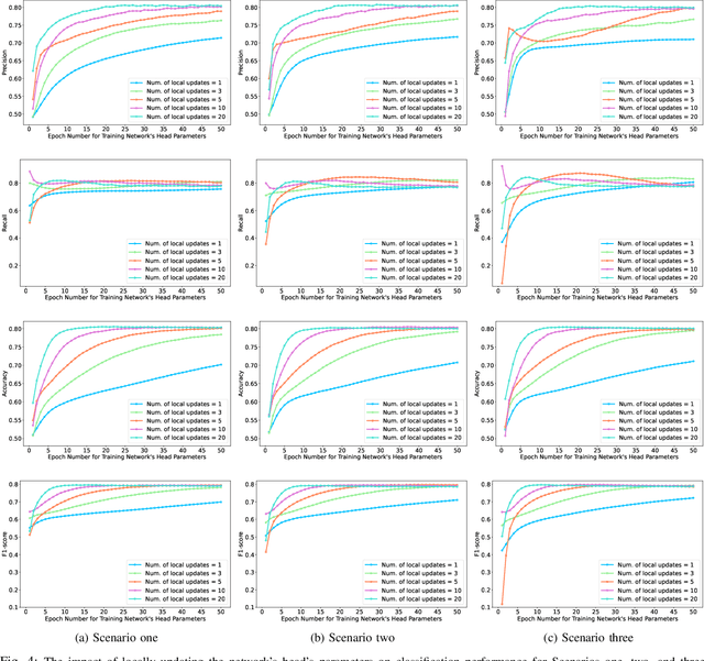 Figure 4 for Privacy-Preserving Edge Federated Learning for Intelligent Mobile-Health Systems