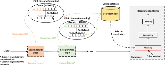 Figure 3 for Simple but Efficient: A Multi-Scenario Nearline Retrieval Framework for Recommendation on Taobao