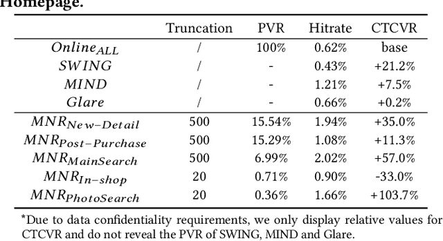 Figure 2 for Simple but Efficient: A Multi-Scenario Nearline Retrieval Framework for Recommendation on Taobao