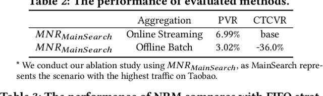 Figure 4 for Simple but Efficient: A Multi-Scenario Nearline Retrieval Framework for Recommendation on Taobao