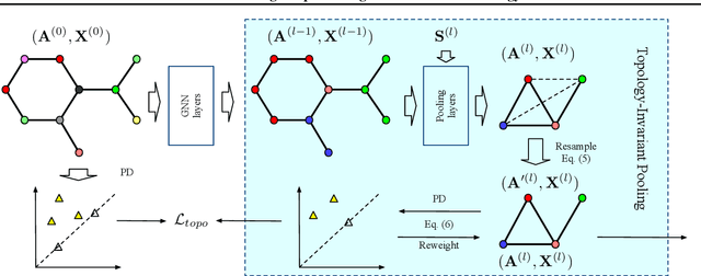 Figure 3 for Boosting Graph Pooling with Persistent Homology