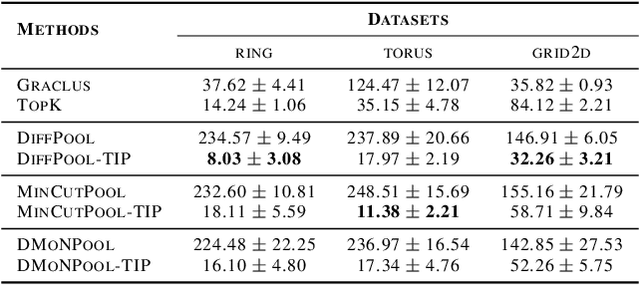 Figure 2 for Boosting Graph Pooling with Persistent Homology