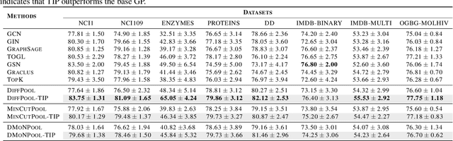 Figure 4 for Boosting Graph Pooling with Persistent Homology