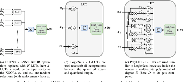 Figure 1 for PolyLUT: Ultra-low Latency Polynomial Inference with Hardware-Aware Structured Pruning