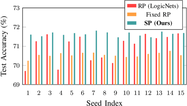 Figure 3 for PolyLUT: Ultra-low Latency Polynomial Inference with Hardware-Aware Structured Pruning