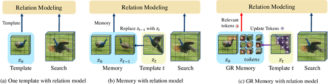 Figure 1 for Reading Relevant Feature from Global Representation Memory for Visual Object Tracking
