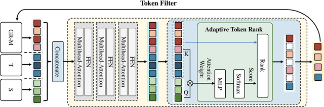 Figure 4 for Reading Relevant Feature from Global Representation Memory for Visual Object Tracking
