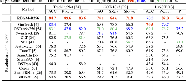 Figure 2 for Reading Relevant Feature from Global Representation Memory for Visual Object Tracking