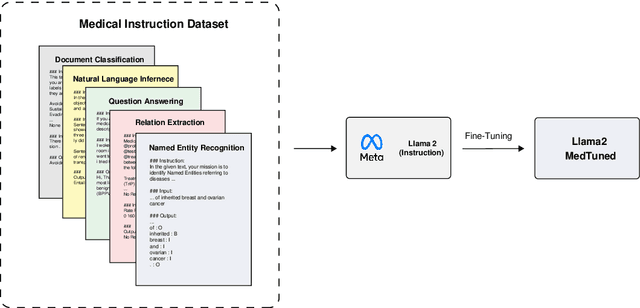 Figure 3 for Exploring the Effectiveness of Instruction Tuning in Biomedical Language Processing