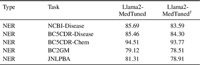Figure 2 for Exploring the Effectiveness of Instruction Tuning in Biomedical Language Processing