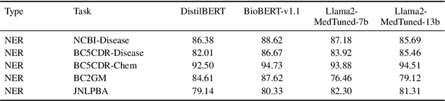 Figure 4 for Exploring the Effectiveness of Instruction Tuning in Biomedical Language Processing