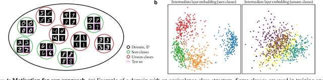 Figure 1 for A separability-based approach to quantifying generalization: which layer is best?