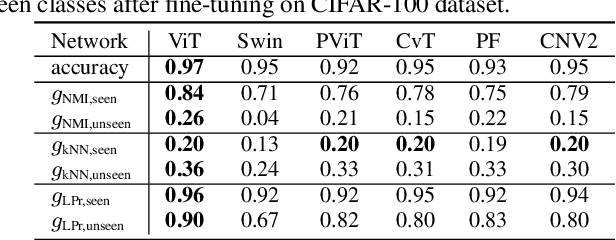 Figure 2 for A separability-based approach to quantifying generalization: which layer is best?