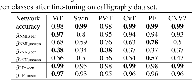 Figure 4 for A separability-based approach to quantifying generalization: which layer is best?