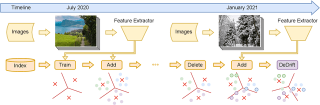 Figure 1 for DeDrift: Robust Similarity Search under Content Drift