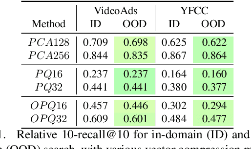 Figure 2 for DeDrift: Robust Similarity Search under Content Drift