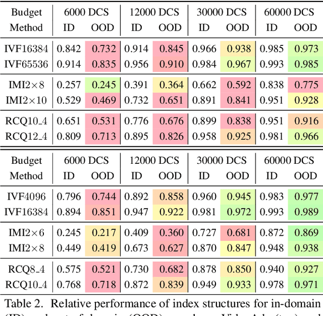 Figure 4 for DeDrift: Robust Similarity Search under Content Drift