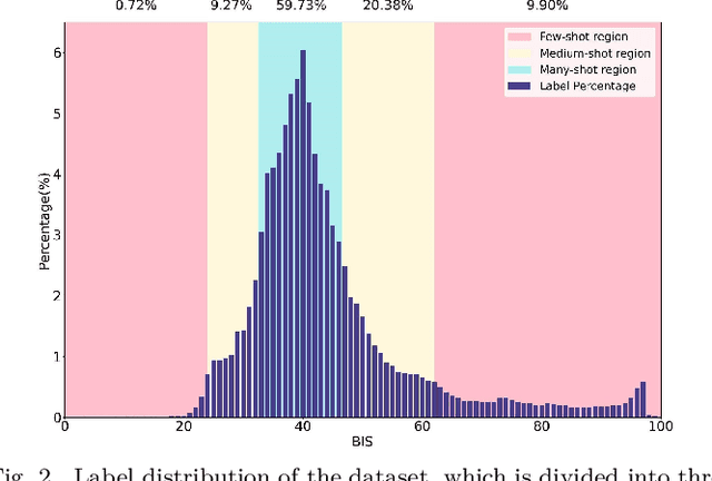 Figure 2 for A Transformer-based Prediction Method for Depth of Anesthesia During Target-controlled Infusion of Propofol and Remifentanil