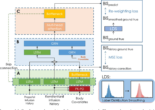 Figure 3 for A Transformer-based Prediction Method for Depth of Anesthesia During Target-controlled Infusion of Propofol and Remifentanil