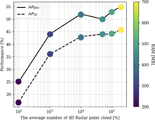 Figure 1 for A Novel Multi-Teacher Knowledge Distillation for Real-Time Object Detection using 4D Radar