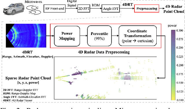 Figure 2 for A Novel Multi-Teacher Knowledge Distillation for Real-Time Object Detection using 4D Radar