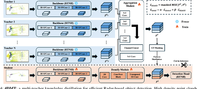 Figure 4 for A Novel Multi-Teacher Knowledge Distillation for Real-Time Object Detection using 4D Radar