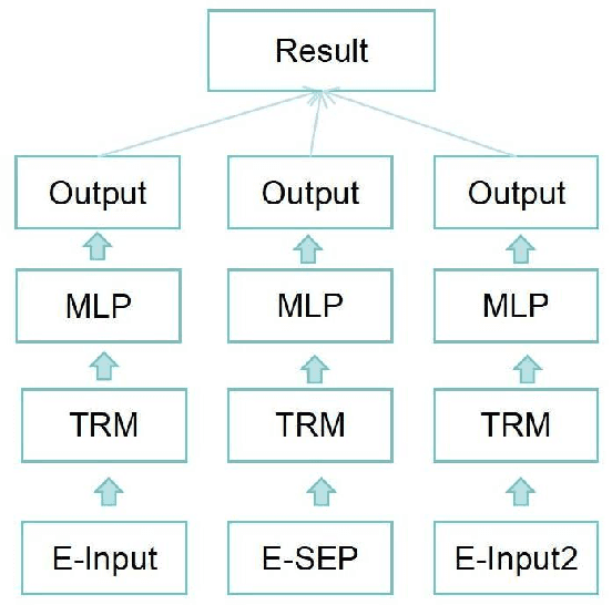 Figure 4 for Ensemble BERT: A student social network text sentiment classification model based on ensemble learning and BERT architecture