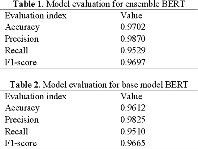 Figure 2 for Ensemble BERT: A student social network text sentiment classification model based on ensemble learning and BERT architecture