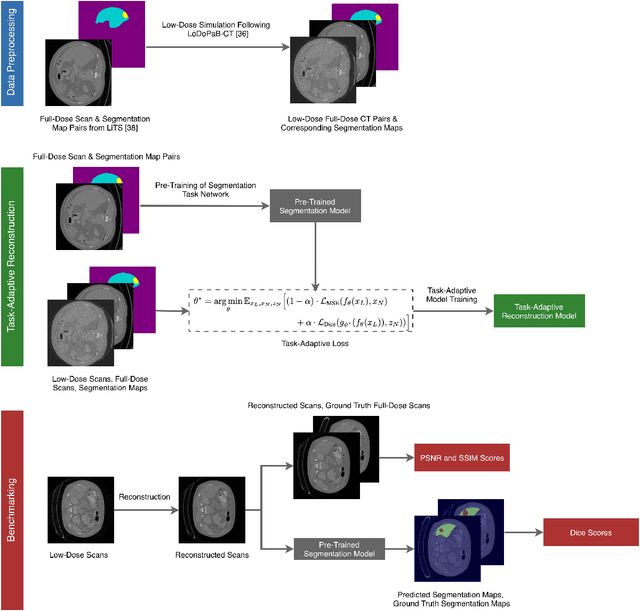 Figure 1 for Task-Adaptive Low-Dose CT Reconstruction