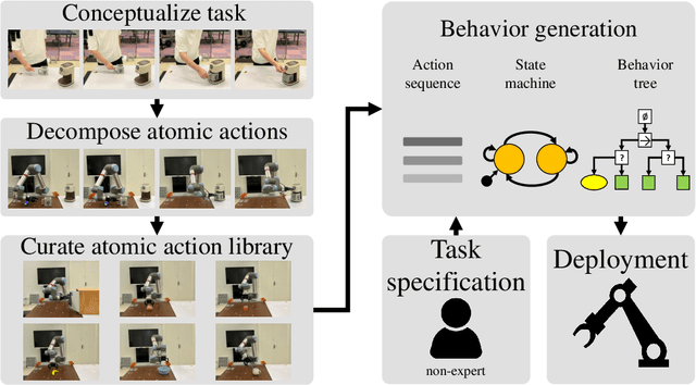 Figure 1 for ROS-LLM: A ROS framework for embodied AI with task feedback and structured reasoning