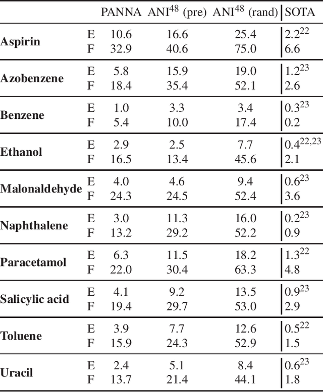 Figure 3 for PANNA 2.0: Efficient neural network interatomic potentials and new architectures