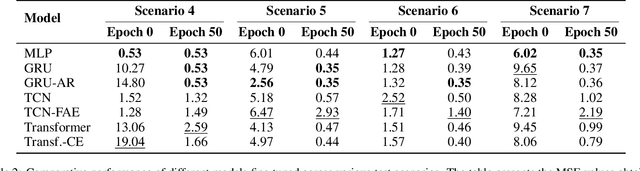 Figure 4 for Robustness and Generalization Performance of Deep Learning Models on Cyber-Physical Systems: A Comparative Study