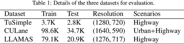 Figure 2 for HoughLaneNet: Lane Detection with Deep Hough Transform and Dynamic Convolution