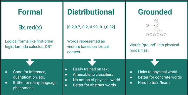 Figure 1 for On the Computational Modeling of Meaning: Embodied Cognition Intertwined with Emotion