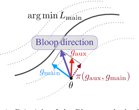 Figure 1 for Careful with that Scalpel: Improving Gradient Surgery with an EMA