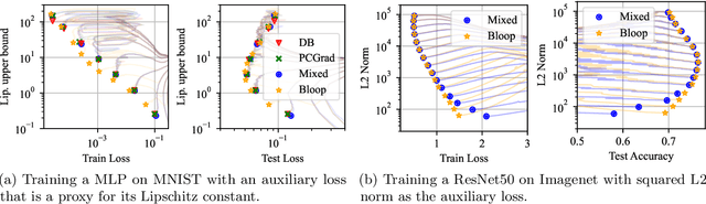 Figure 3 for Careful with that Scalpel: Improving Gradient Surgery with an EMA
