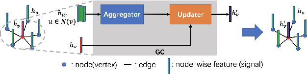 Figure 3 for Attention-based Graph Convolution Fusing Latent Structures and Multiple Features for Graph Neural Networks