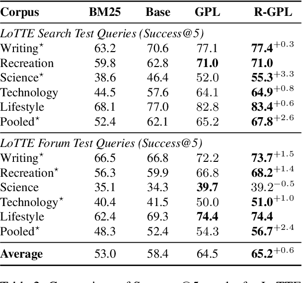 Figure 3 for Remining Hard Negatives for Generative Pseudo Labeled Domain Adaptation