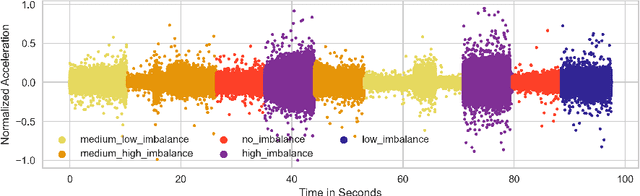 Figure 2 for Comparison of Clustering Algorithms for Statistical Features of Vibration Data Sets