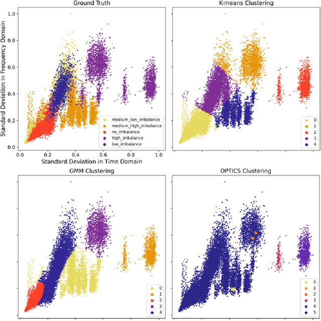 Figure 4 for Comparison of Clustering Algorithms for Statistical Features of Vibration Data Sets