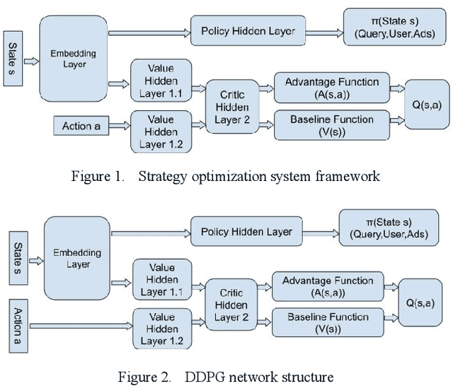 Figure 1 for Optimizing Search Advertising Strategies: Integrating Reinforcement Learning with Generalized Second-Price Auctions for Enhanced Ad Ranking and Bidding