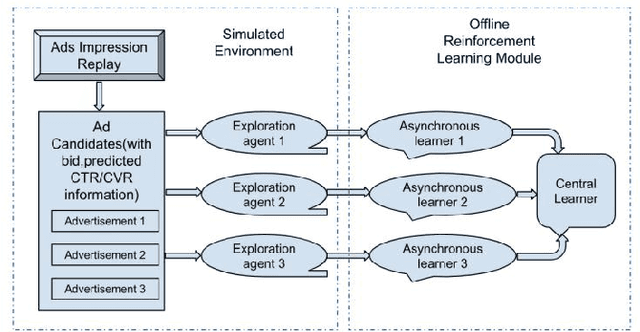 Figure 2 for Optimizing Search Advertising Strategies: Integrating Reinforcement Learning with Generalized Second-Price Auctions for Enhanced Ad Ranking and Bidding