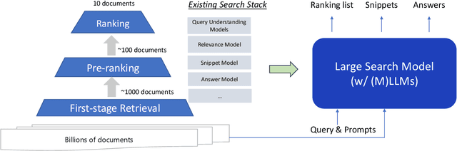 Figure 1 for Large Search Model: Redefining Search Stack in the Era of LLMs