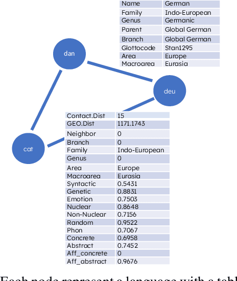 Figure 3 for Patterns of Persistence and Diffusibility across the World's Languages