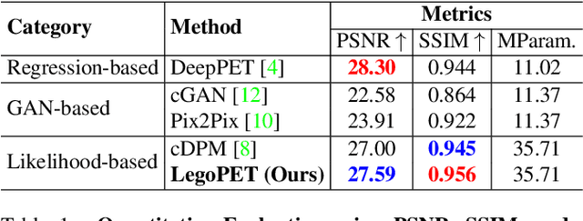 Figure 2 for LegoPET: Hierarchical Feature Guided Conditional Diffusion for PET Image Reconstruction