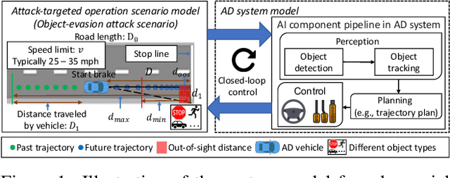 Figure 1 for Does Physical Adversarial Example Really Matter to Autonomous Driving? Towards System-Level Effect of Adversarial Object Evasion Attack