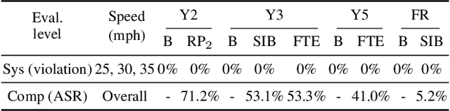 Figure 4 for Does Physical Adversarial Example Really Matter to Autonomous Driving? Towards System-Level Effect of Adversarial Object Evasion Attack