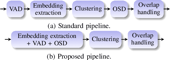 Figure 1 for Joint Training of Speaker Embedding Extractor, Speech and Overlap Detection for Diarization