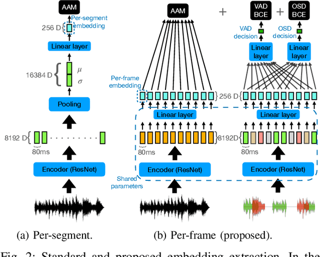 Figure 2 for Joint Training of Speaker Embedding Extractor, Speech and Overlap Detection for Diarization